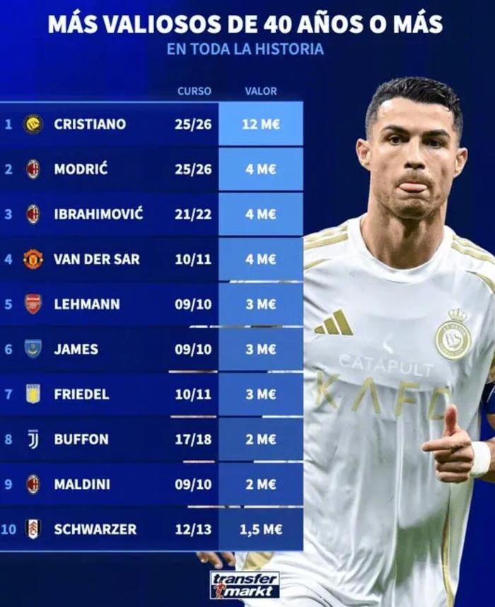 爱游戏官网-C罗1200万欧领衔40岁以上球员身价榜，AC米兰三人上榜