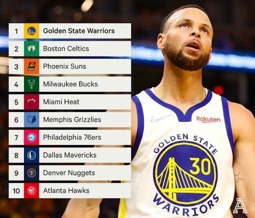 爱游戏官网-TA评球队实力榜 勇士居首马刺垫底 篮网16湖人18